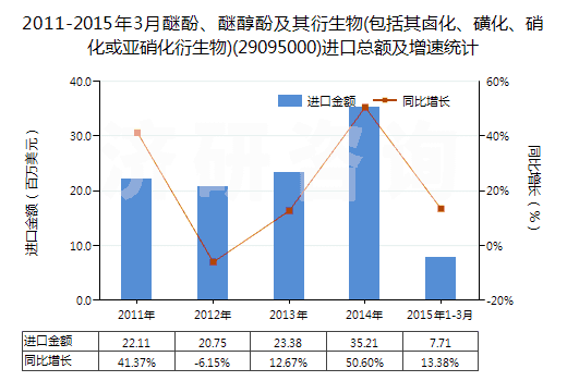 2011-2015年3月醚酚、醚醇酚及其衍生物(包括其鹵化、磺化、硝化或亞硝化衍生物)(29095000)進口總額及增速統(tǒng)計